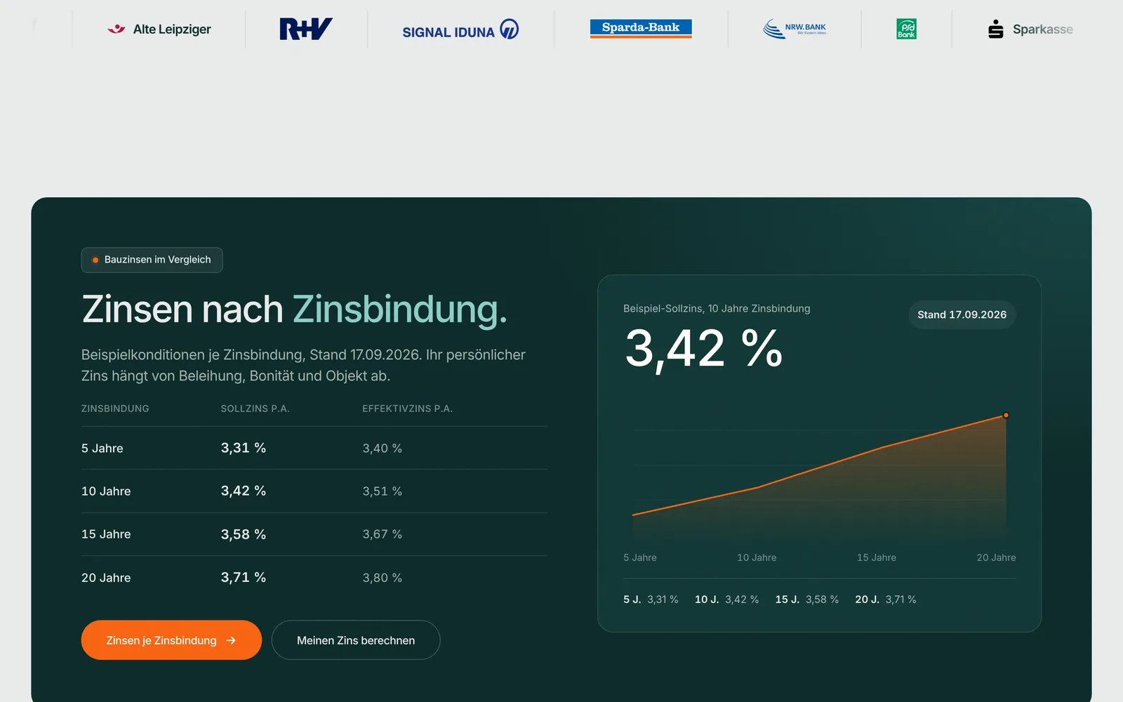 Zinsen nach Zinsbindung