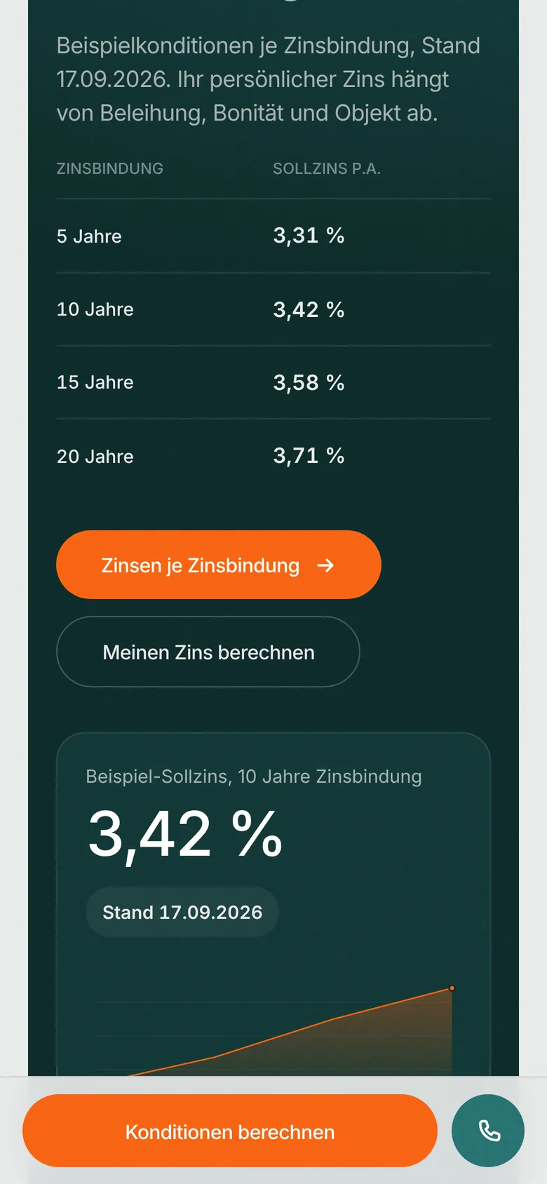 Eigenheim-Finanzierung mobil: Zinsen
